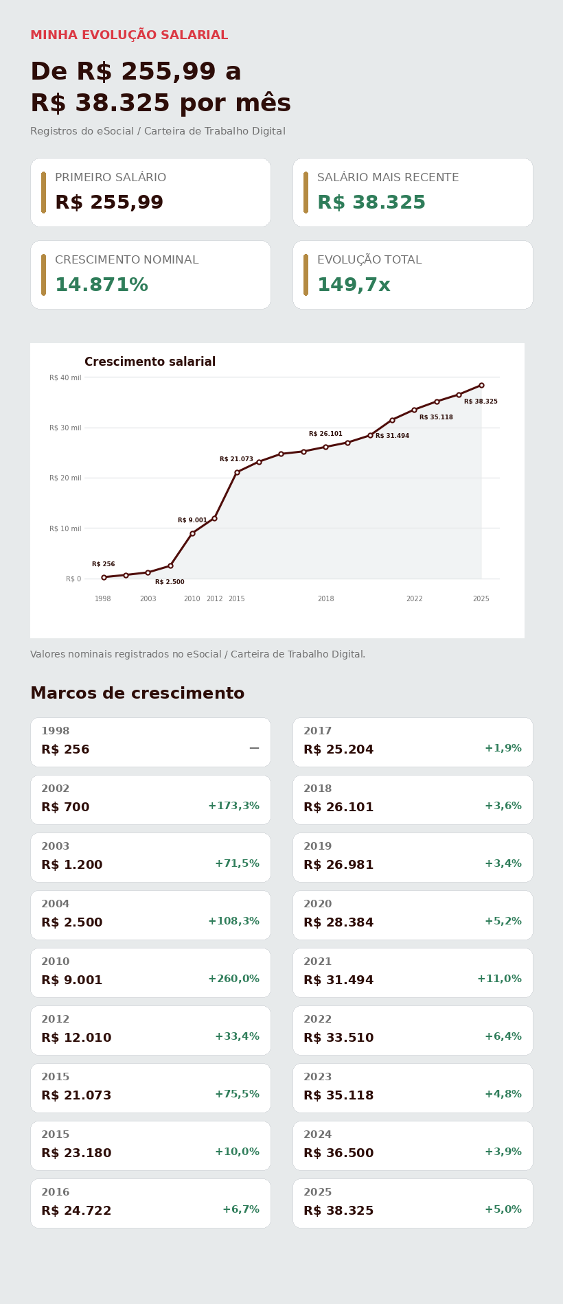 Dashboard de evolução salarial: de R$ 255,99 em 1998 a R$ 38.325 por mês em 2025