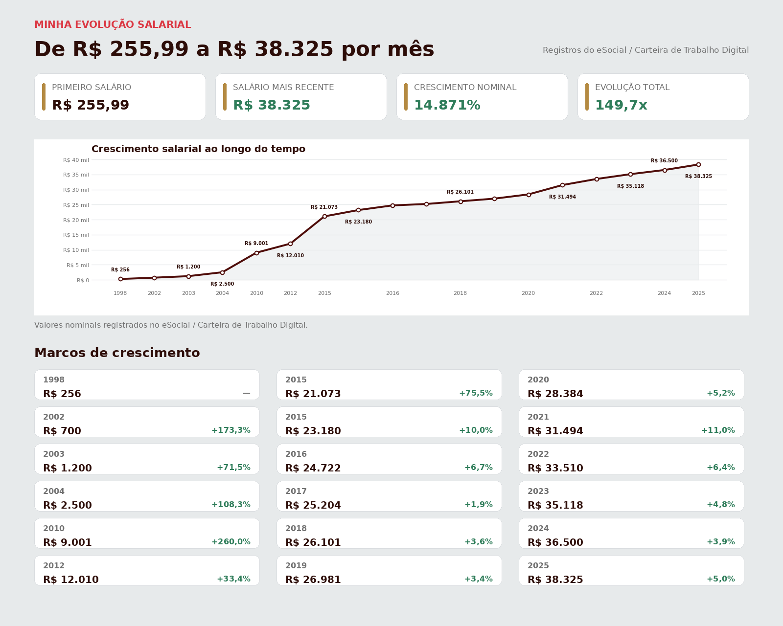 Dashboard de evolução salarial: de R$ 255,99 em 1998 a R$ 38.325 por mês em 2025